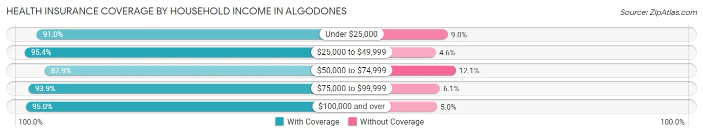 Health Insurance Coverage by Household Income in Algodones