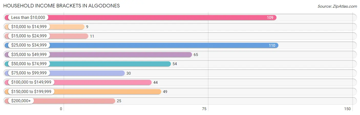 Household Income Brackets in Algodones