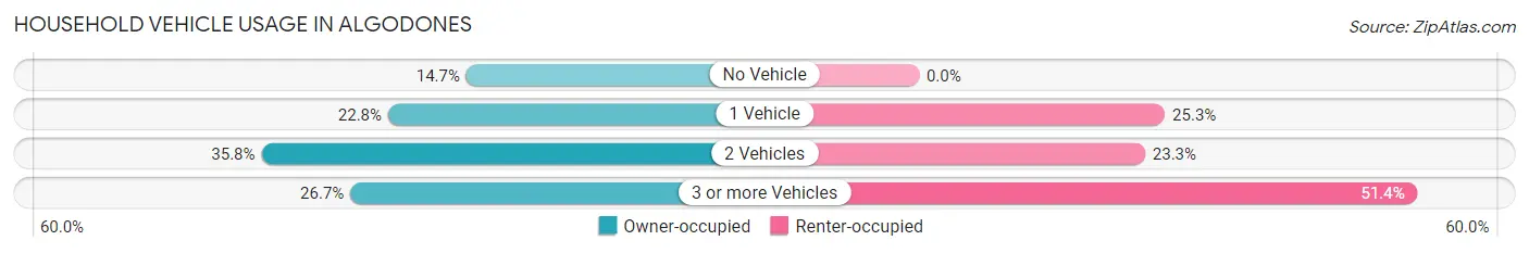 Household Vehicle Usage in Algodones