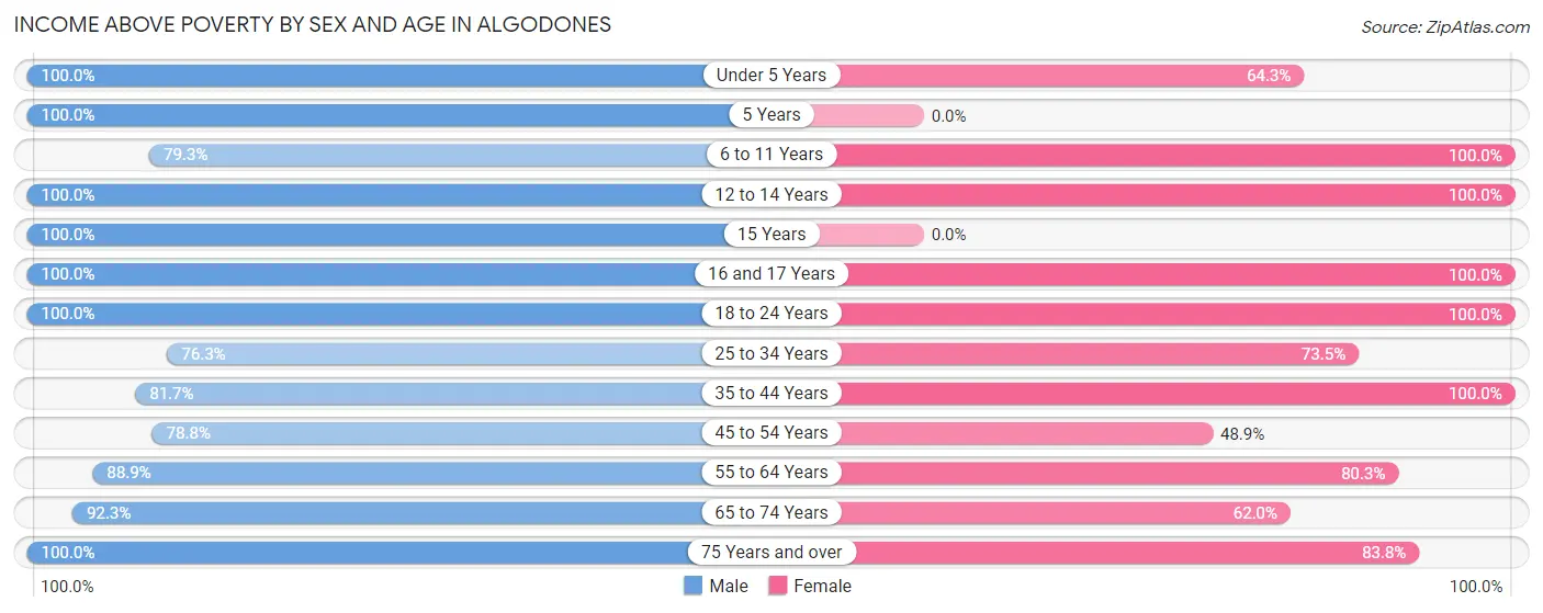 Income Above Poverty by Sex and Age in Algodones