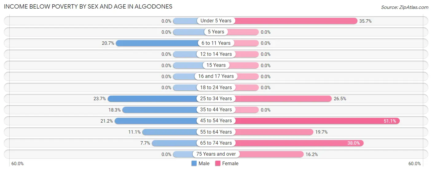 Income Below Poverty by Sex and Age in Algodones