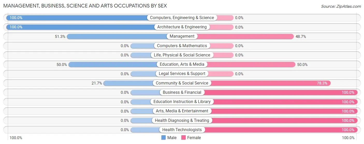 Management, Business, Science and Arts Occupations by Sex in Algodones