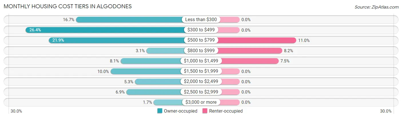 Monthly Housing Cost Tiers in Algodones