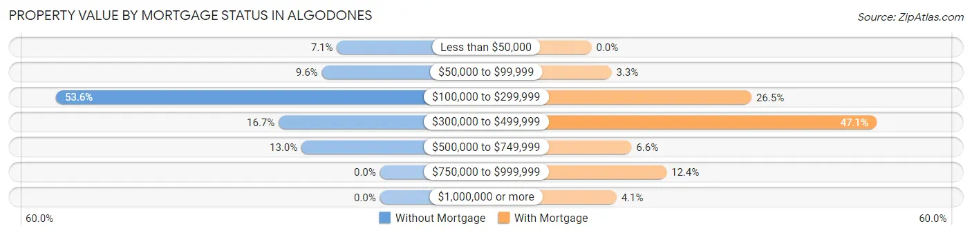 Property Value by Mortgage Status in Algodones