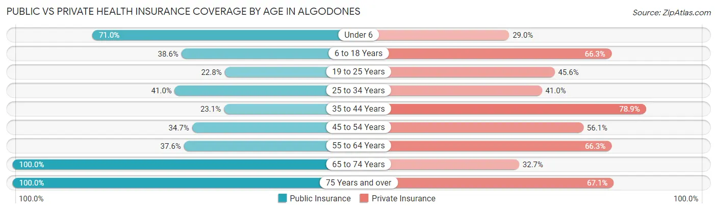 Public vs Private Health Insurance Coverage by Age in Algodones
