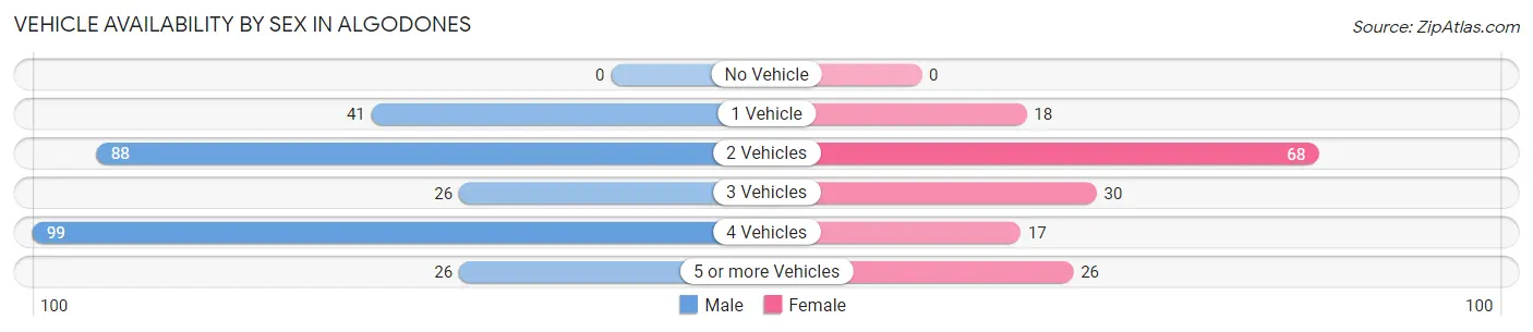Vehicle Availability by Sex in Algodones