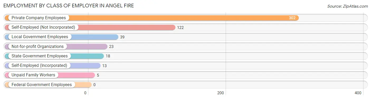 Employment by Class of Employer in Angel Fire