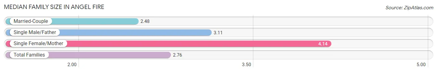 Median Family Size in Angel Fire