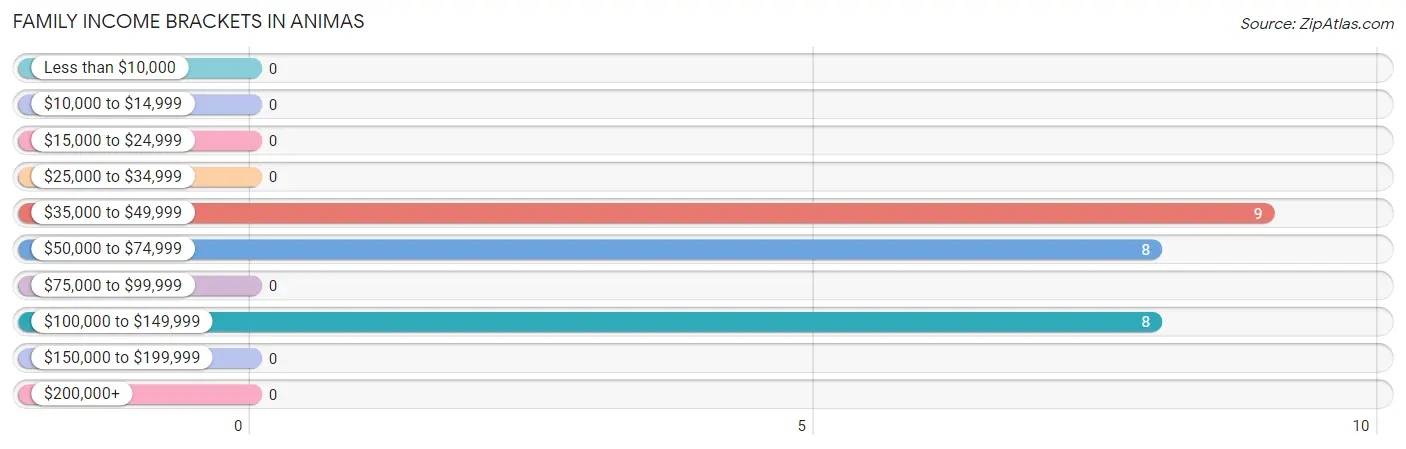 Family Income Brackets in Animas