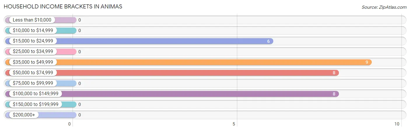 Household Income Brackets in Animas