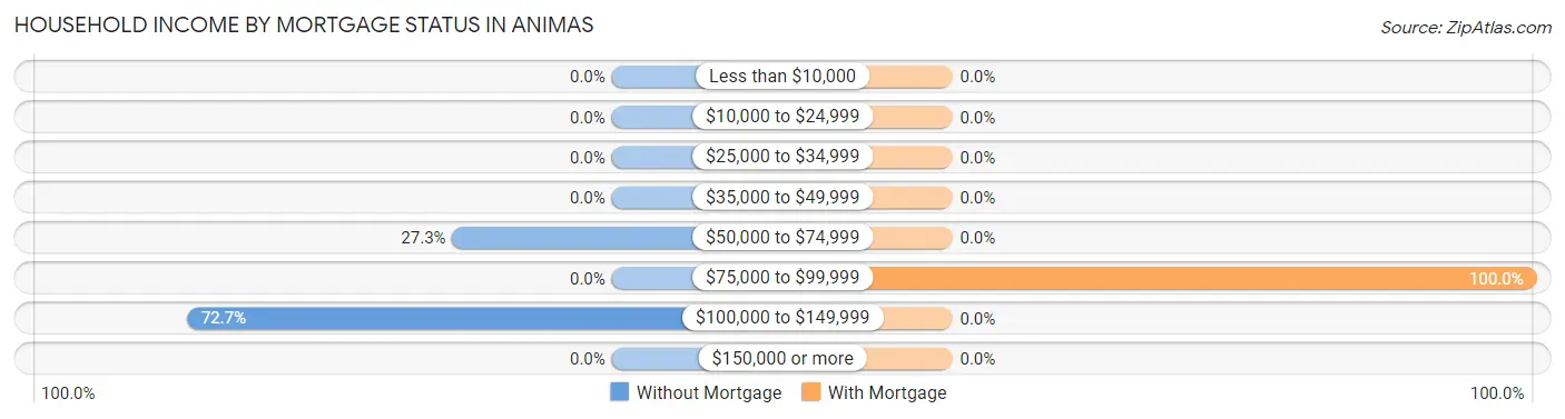 Household Income by Mortgage Status in Animas