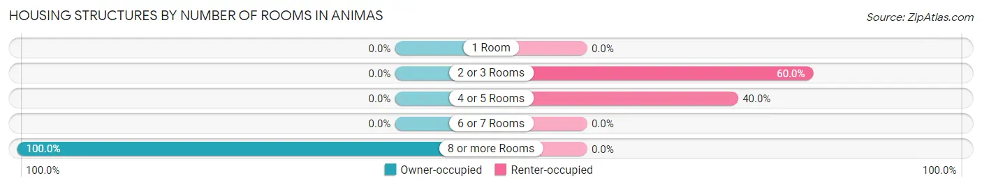 Housing Structures by Number of Rooms in Animas