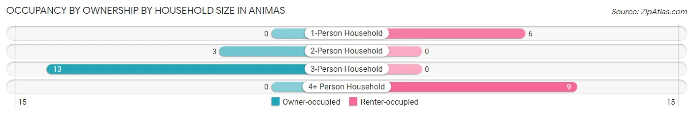 Occupancy by Ownership by Household Size in Animas