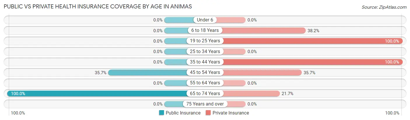 Public vs Private Health Insurance Coverage by Age in Animas