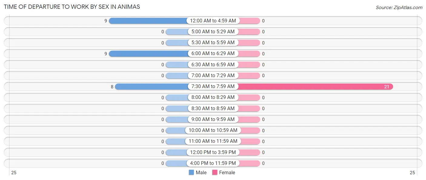 Time of Departure to Work by Sex in Animas