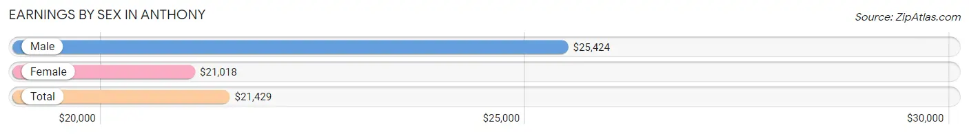 Earnings by Sex in Anthony