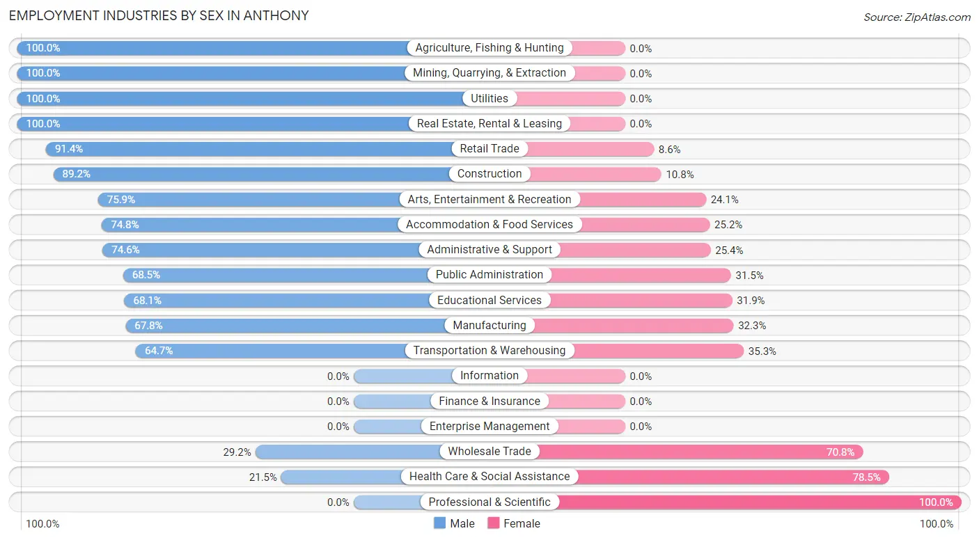 Employment Industries by Sex in Anthony