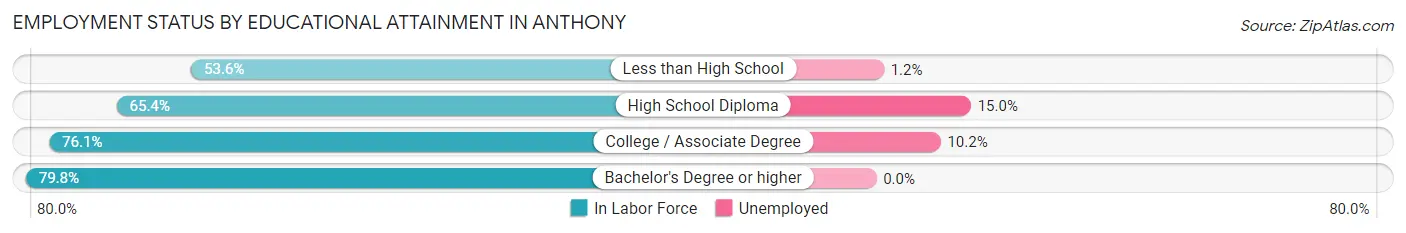 Employment Status by Educational Attainment in Anthony