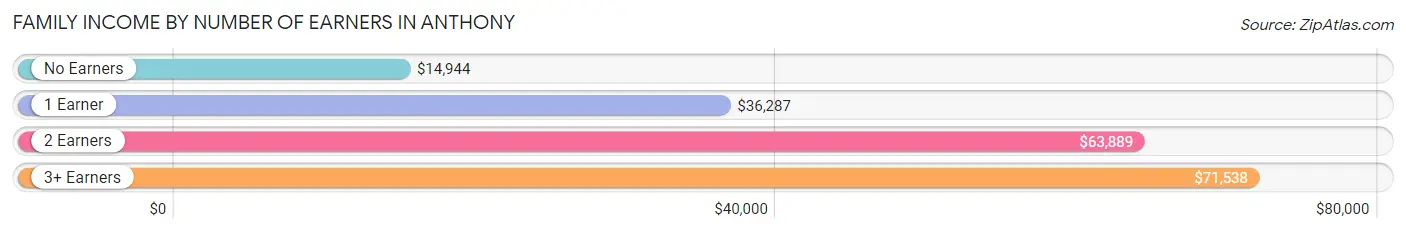 Family Income by Number of Earners in Anthony