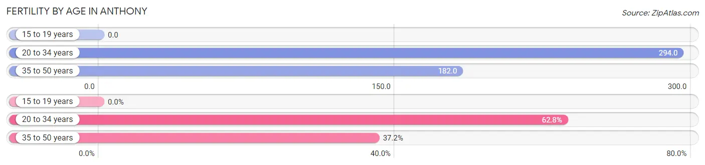 Female Fertility by Age in Anthony