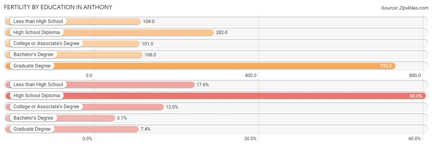 Female Fertility by Education Attainment in Anthony
