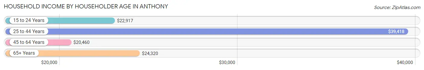 Household Income by Householder Age in Anthony