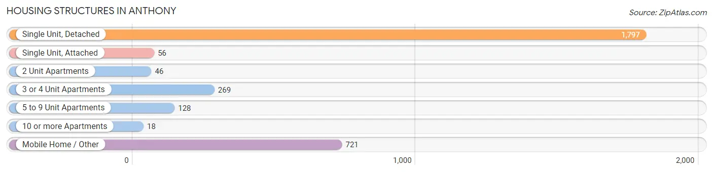 Housing Structures in Anthony