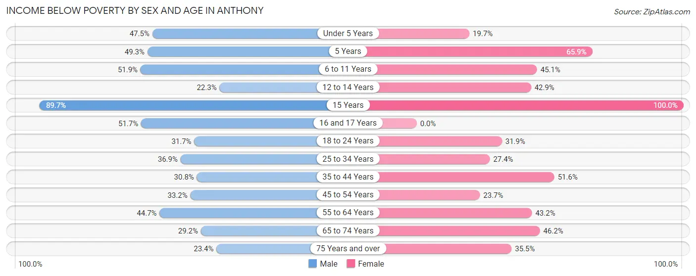 Income Below Poverty by Sex and Age in Anthony