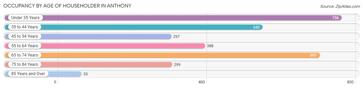 Occupancy by Age of Householder in Anthony