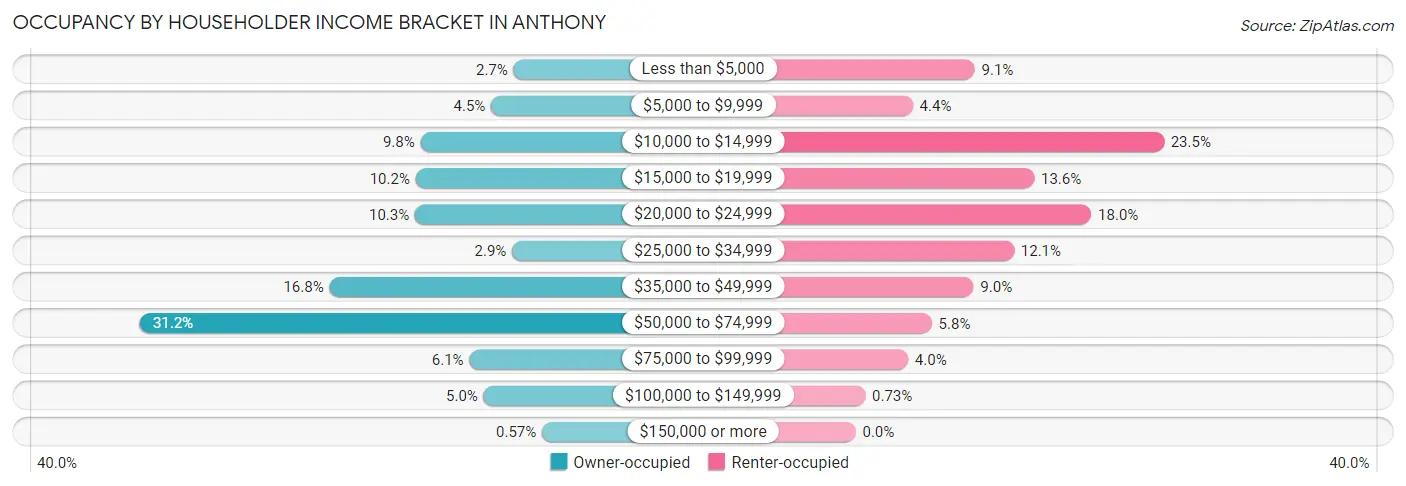 Occupancy by Householder Income Bracket in Anthony