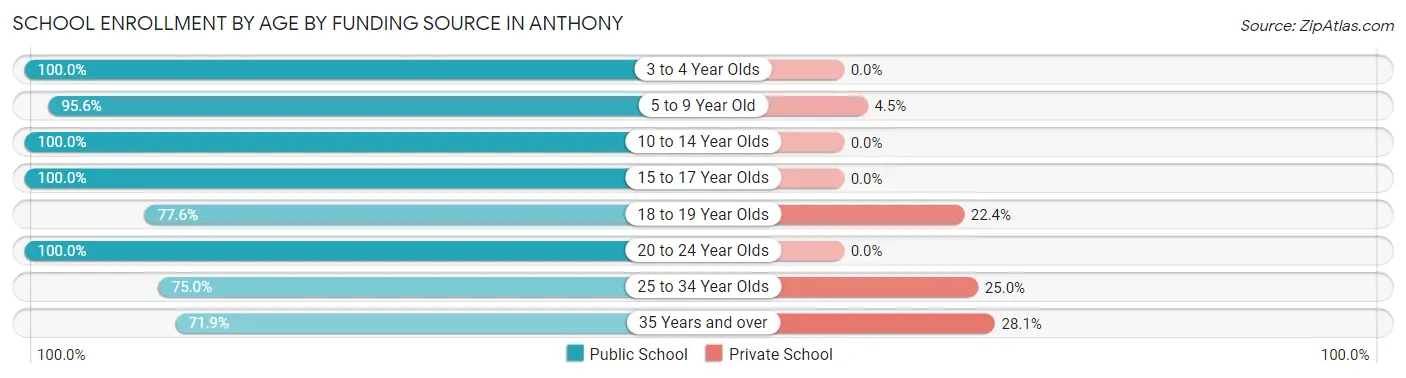 School Enrollment by Age by Funding Source in Anthony