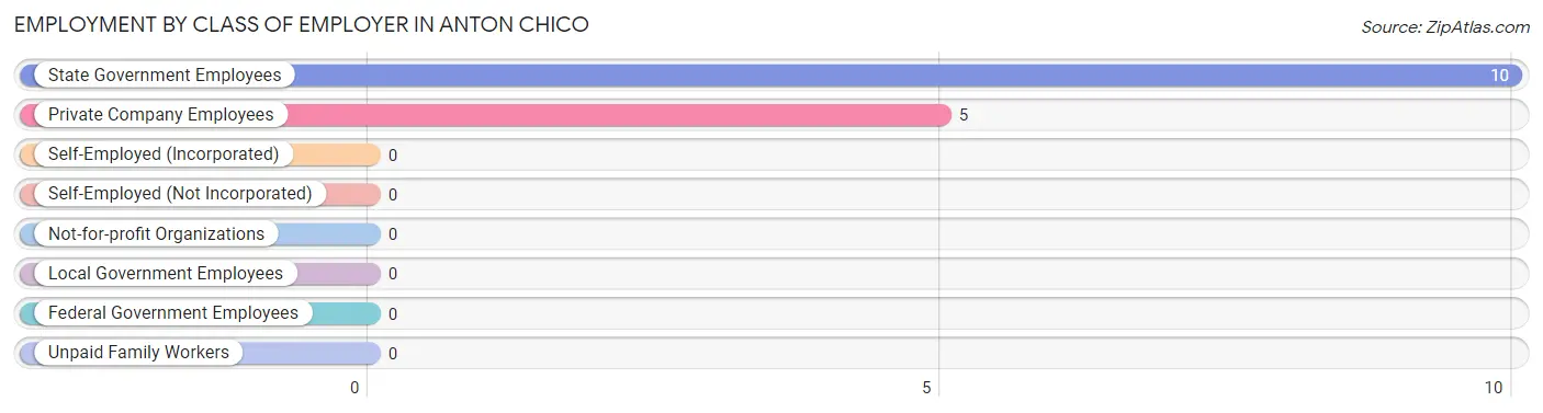 Employment by Class of Employer in Anton Chico