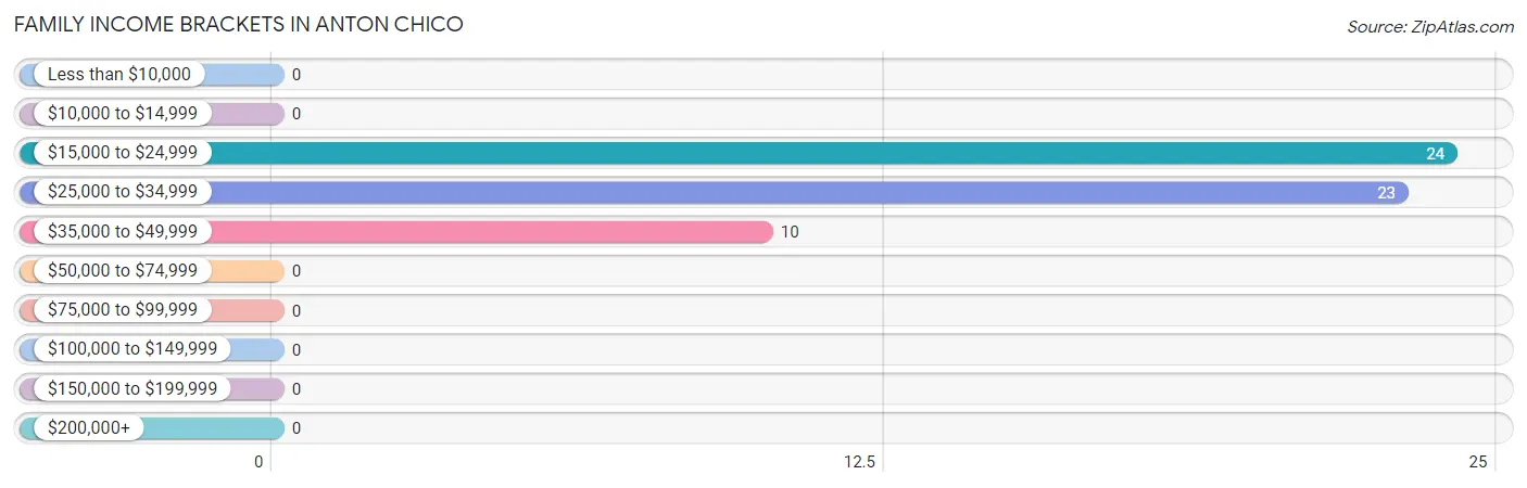 Family Income Brackets in Anton Chico