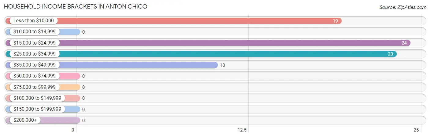 Household Income Brackets in Anton Chico