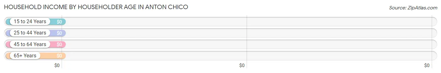 Household Income by Householder Age in Anton Chico