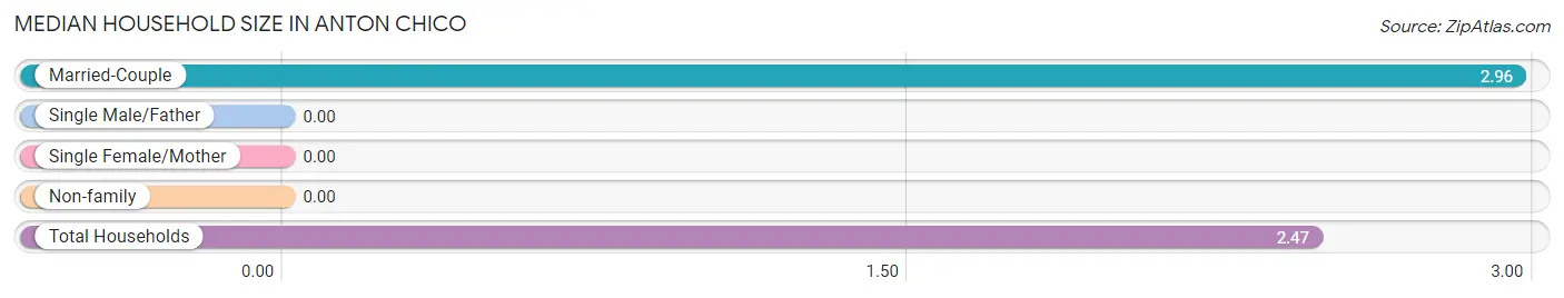 Median Household Size in Anton Chico