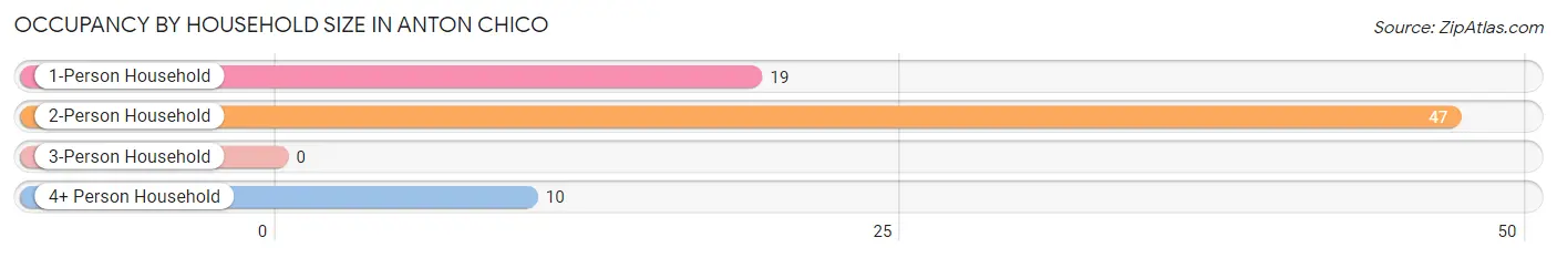Occupancy by Household Size in Anton Chico
