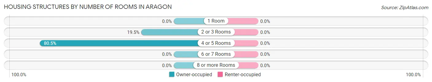 Housing Structures by Number of Rooms in Aragon