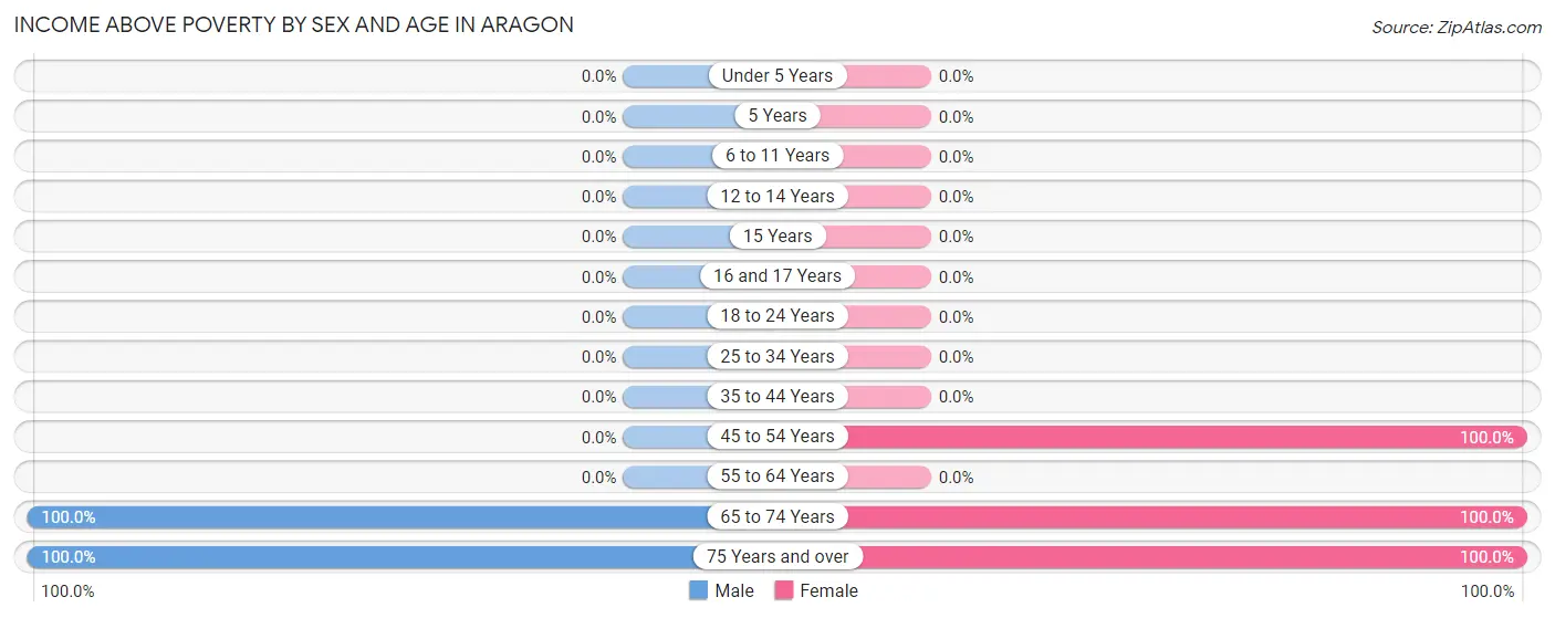 Income Above Poverty by Sex and Age in Aragon