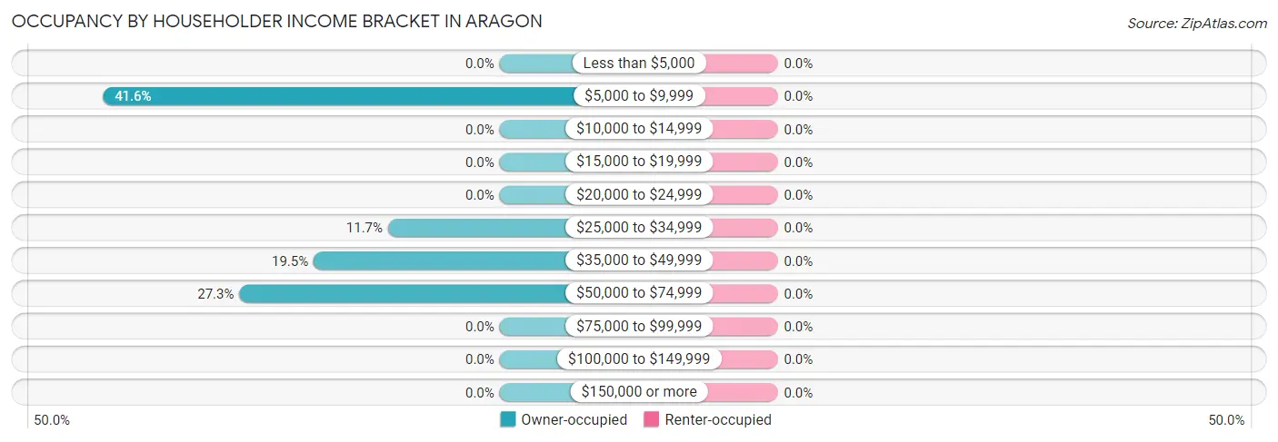 Occupancy by Householder Income Bracket in Aragon