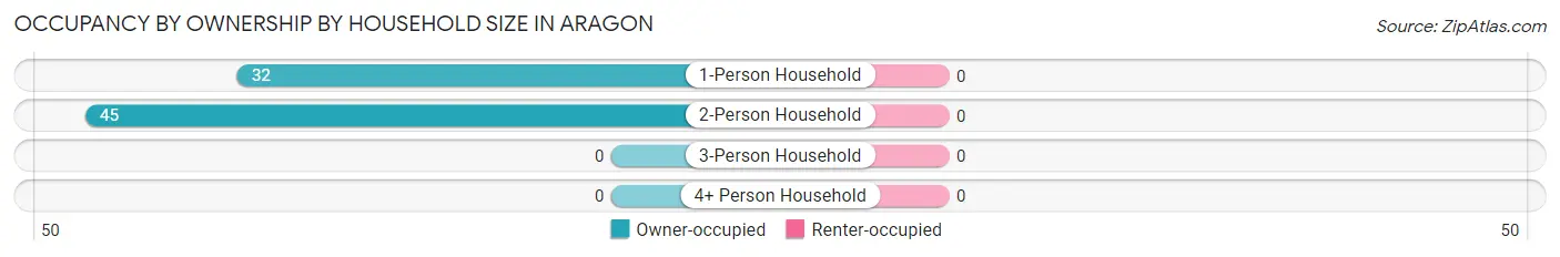 Occupancy by Ownership by Household Size in Aragon