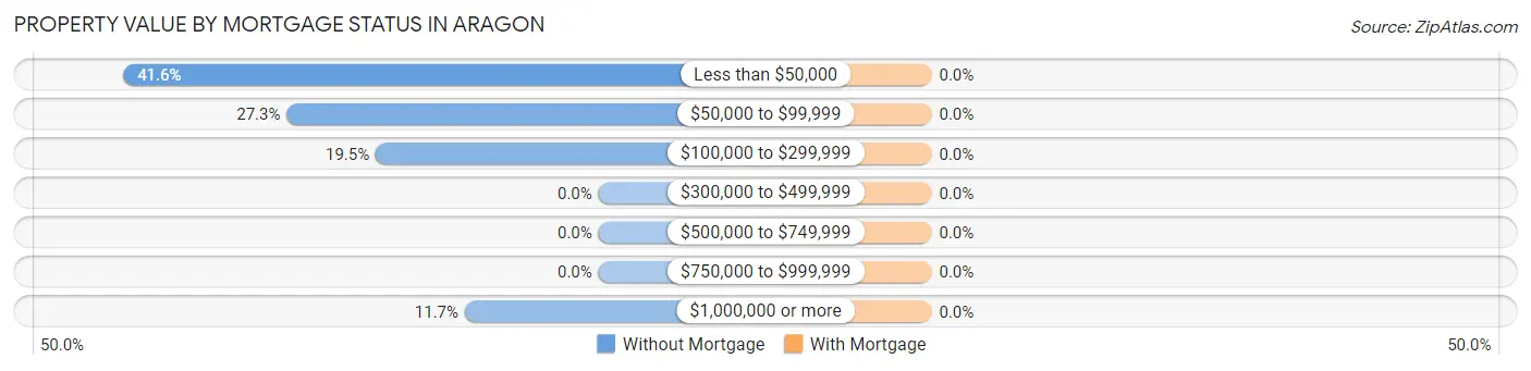 Property Value by Mortgage Status in Aragon