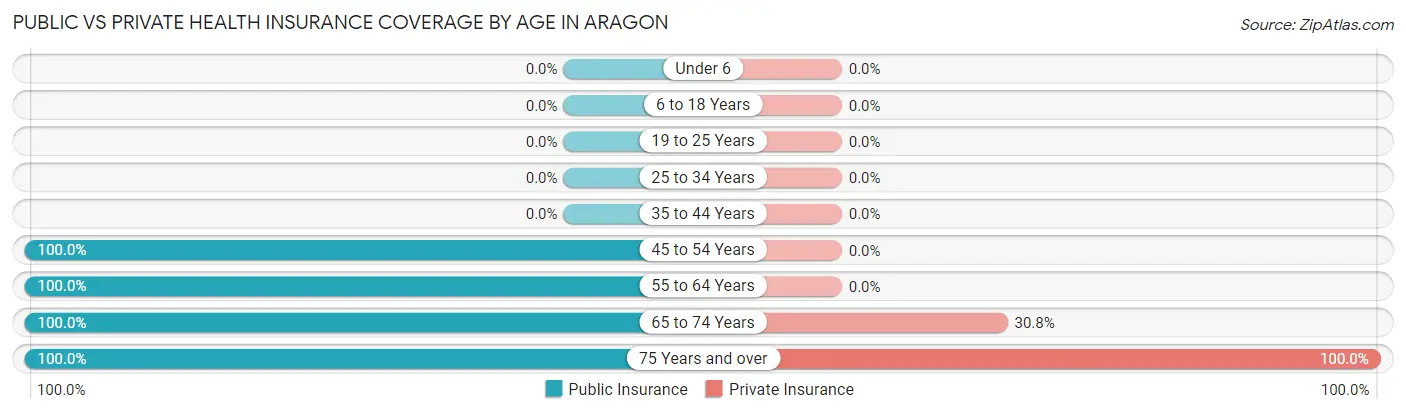 Public vs Private Health Insurance Coverage by Age in Aragon