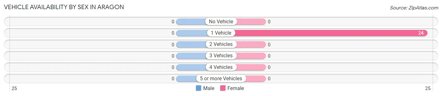 Vehicle Availability by Sex in Aragon