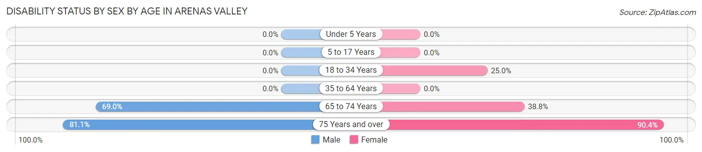 Disability Status by Sex by Age in Arenas Valley