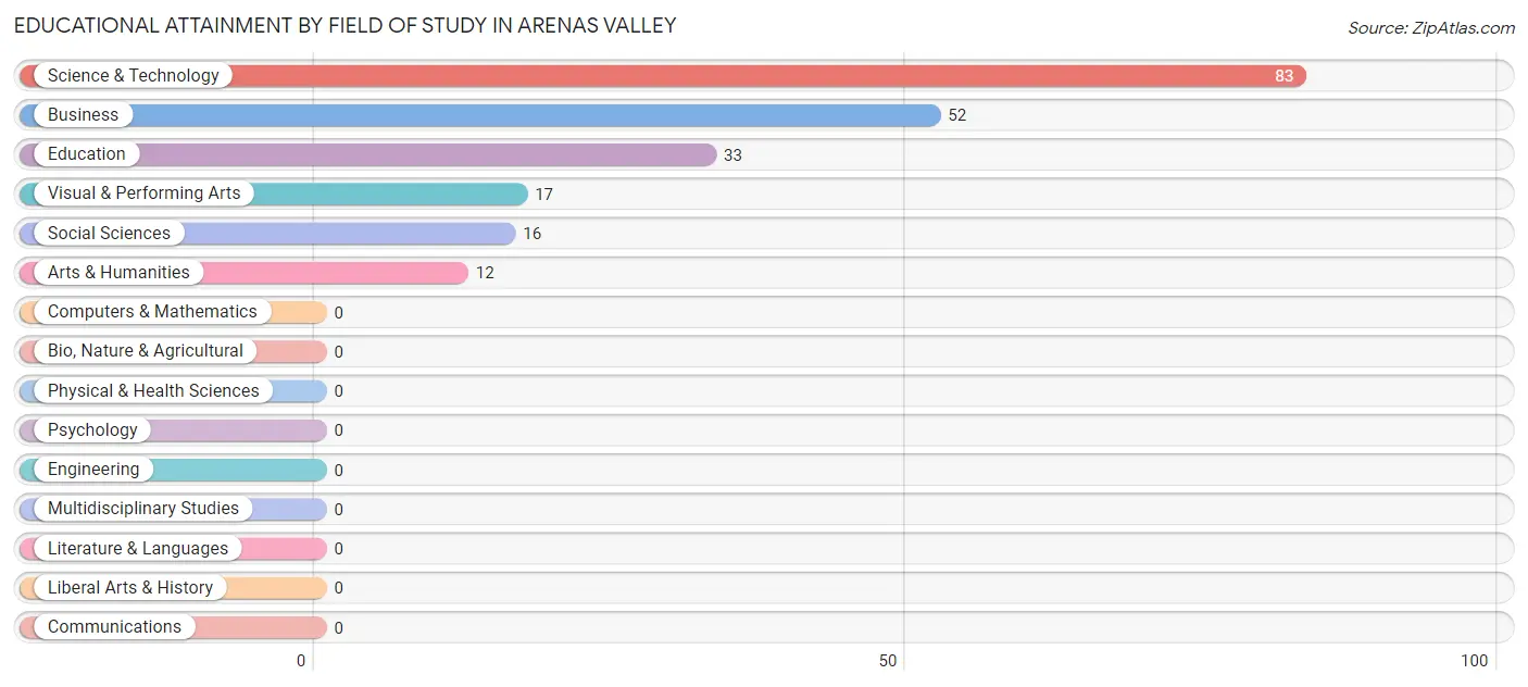 Educational Attainment by Field of Study in Arenas Valley