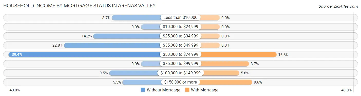 Household Income by Mortgage Status in Arenas Valley
