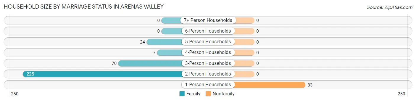 Household Size by Marriage Status in Arenas Valley