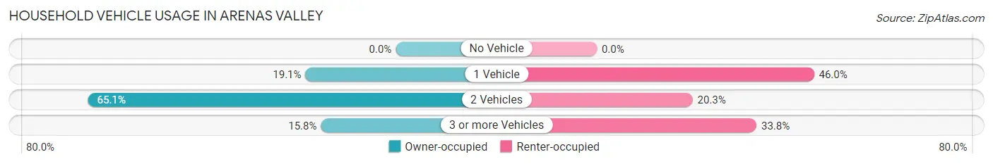 Household Vehicle Usage in Arenas Valley