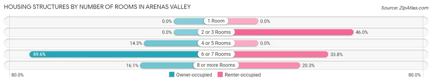 Housing Structures by Number of Rooms in Arenas Valley